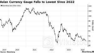 Đồng USD lên đỉnh, các đồng tiền châu Á xuống đáy
