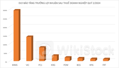 Nhiều doanh nghiệp được dự báo lợi nhuận tăng đột phá lên tới hàng chục lần trong quý 2/2024