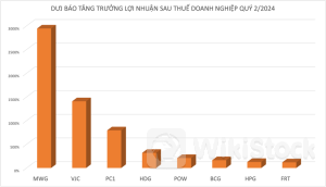 Nhiều doanh nghiệp được dự báo lợi nhuận tăng đột phá lên tới hàng chục lần trong quý 2/2024