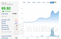 Lợi nhuận 2023 tăng đột biến, doanh nghiệp cung cấp sơn cho Hòa Phát đặt kế hoạch doanh thu kỷ lục, trả cổ tức tiền mặt tỷ lệ cao bất ngờ