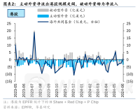 港股市场资金表现分化 被动型外资上周净流入达4亿美元