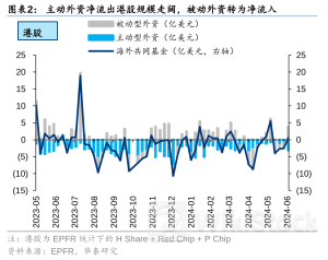 港股市场资金表现分化 被动型外资上周净流入达4亿美元
