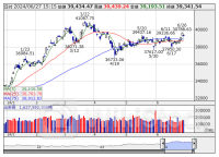 【↓】日経平均 大引け｜ 4日ぶり反落、半導体株中心に利益確定売りが優勢 (6月27日)