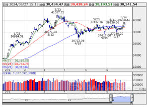 【↓】日経平均 大引け｜ 4日ぶり反落、半導体株中心に利益確定売りが優勢 (6月27日)