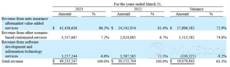 美股新股前瞻|营收结构波动剧烈，车险售后“外包”益盛鑫科技走向IPO十字路口