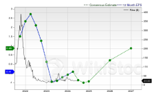 Upstart Holdings, Inc. Is a Trending Stock: Facts to Know Before Betting on It - Upstart Hldgs (NASDAQ:UP