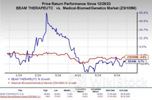 Beam Therapeutics Begins Dosing in Phase I/II AATD Study - Acrivon Therapeutics (NASDAQ:ACRV), Aligos The