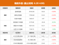 隔夜外盘：美股三大指数小幅收涨 亚马逊续创历史新高 美光科技跌超7%