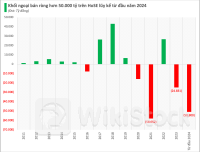 Khối ngoại thẳng tay "xả hàng" cổ phiếu Việt Nam, điều gì đang xảy ra？