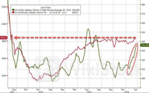 深夜！美国重大发布！一系列重磅数据来袭