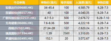 港股IPO早播报：打新高潮来了 如祺出行等7家公司今起招股