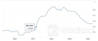 就在今晚！美国通胀降温或将迎关键里程碑 PCE数据能否带来惊喜？
