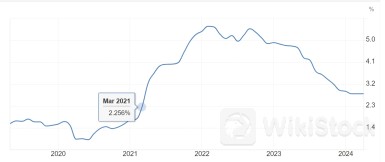 就在今晚!美国通胀降温或将迎关键里程碑 PCE数据能否带来惊喜?