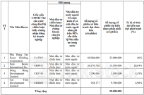 PHS sắp chào bán 50 triệu cp riêng lẻ giá 10,000 đồng/cp