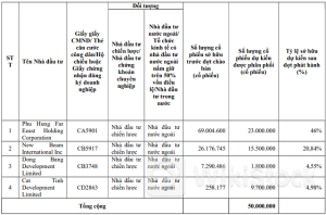 PHS sắp chào bán 50 triệu cp riêng lẻ giá 10,000 đồng/cp