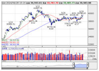 [PTS]デイタイムセッション終了 15時以降の上昇73銘柄・下落48銘柄（通常取引終値比）