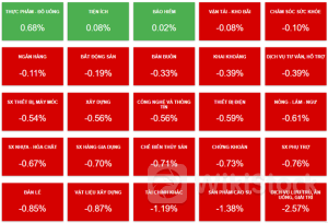 Nhịp đập Thị trường 28/06: Bán mạnh cuối phiên, VN-Index mất gần 14 điểm