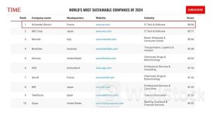 Tạp chí TIME công bố danh sách 'Công ty bền vững nhất thế giới năm 2024', Schneider Electric đứng vị trí số 1
