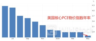 美国最关键通胀数据如期放缓 大选前景突然骤变