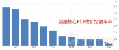 美国最关键通胀数据如期放缓 大选前景突然骤变