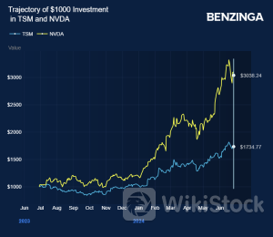What's Going On With Taiwan Semi Stock On Friday？ - Taiwan Semiconductor (NYSE:TSM)