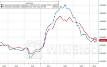 深夜！重大利好突袭！美联储青睐的通胀指标如预期放缓