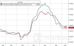 深夜！重大利好突袭！美联储青睐的通胀指标如预期放缓