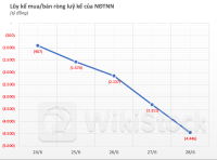 Khối ngoại miệt mài bán ròng, hai cổ phiếu bị "xả" nghìn tỷ trong tuần cuối quý 2, ngược chiều một mã bất động sản bất ngờ được "gom" mạnh