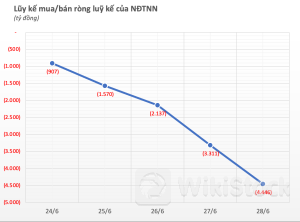 Khối ngoại miệt mài bán ròng, hai cổ phiếu bị "xả" nghìn tỷ trong tuần cuối quý 2, ngược chiều một mã bất động sản bất ngờ được "gom" mạnh