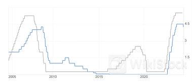 大摩策略师：美联储与欧洲央行或将在9月迎来降息窗口