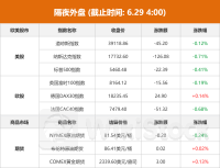 隔夜外盘：美股三大指数收跌 热门科技股多数下跌 耐克大跌近20%