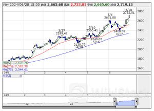週間ランキング【業種別 騰落率】 (6月28日)