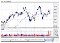 米国市場データ ＮＹダウは45ドル安と3日ぶりに反落 （6月28日）