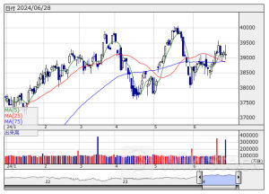 米国市場データ ＮＹダウは45ドル安と3日ぶりに反落 （6月28日）