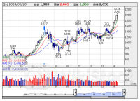 今週の【上場来高値銘柄】トーカロ、ＪＳＢ、伊藤忠など68銘柄