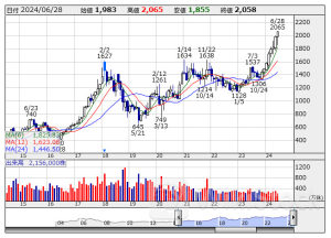 今週の【上場来高値銘柄】トーカロ、ＪＳＢ、伊藤忠など68銘柄