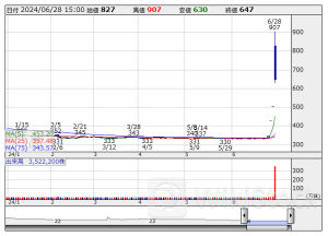 今週の【話題株ダイジェスト】 ＧＭＯ－ＡＰ、サンバイオ、ポスプラ (6月24日～28日)