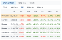 S&P 500 leo dốc 14.5% trong nửa đầu năm 2024 nhờ cơn sốt trí tuệ nhân tạo