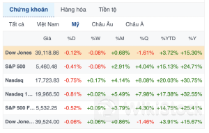 S&P 500 leo dốc 14.5% trong nửa đầu năm 2024 nhờ cơn sốt trí tuệ nhân tạo