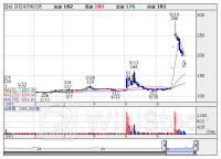 今週の【信用規制・解除】銘柄 (6月24日～28日 発表分)