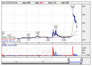 今週の【信用規制・解除】銘柄 (6月24日～28日 発表分)