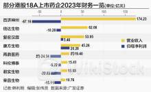 港股18A上市药企如何度过“寒冬”？2024年06月29日 09:02来源：21世纪经济报道 小中大东方财富APP方便，快捷 手机查看财经快讯专业，丰富一手掌握市场脉搏手机上阅读文章提示： 微信扫一扫分享到您的朋友圈