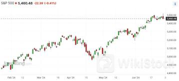 标普500指数迎接今年31次新高之际 高盛警告现在可以“踩刹车”了！2024年06月29日 11:57来源：财联社 小中大东方财富APP方便，快捷 手机查看财经快讯专业，丰富一手掌握市场脉搏手机上阅读文章提示： 微信扫一扫分享到您的朋友圈