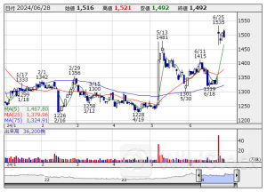 今週の通期【業績上方修正】銘柄一覧 (6/24～6/28 発表分)