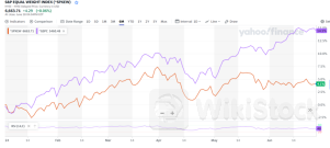 S&P 500 Ends First Half Shy Of All-Time Highs. Here Are The Leaders And Laggards — And 5 Stocks That Coul