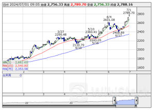 本日の【業種】騰落ランキング ＝ 寄付 【上昇トップ】保険業 【下落トップ】パルプ・紙 [09:06]