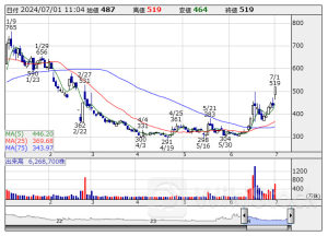 東証グロース（前引け）＝値下がり優勢、ペルセウス、リグアがS高