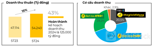MWG sắp mua lại cổ phiếu quỹ, ngân sách tối đa 100 tỷ đồng