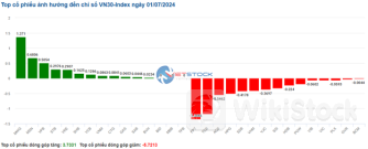 Nhịp đập Thị trường 01/07: Vẫn chưa thoát khỏi áp lực bán