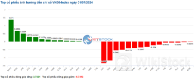 Nhịp đập Thị trường 01/07: Vẫn chưa thoát khỏi áp lực bán